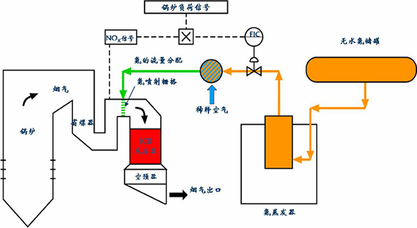 選擇性催化還原法 (SCR) 工藝流程圖